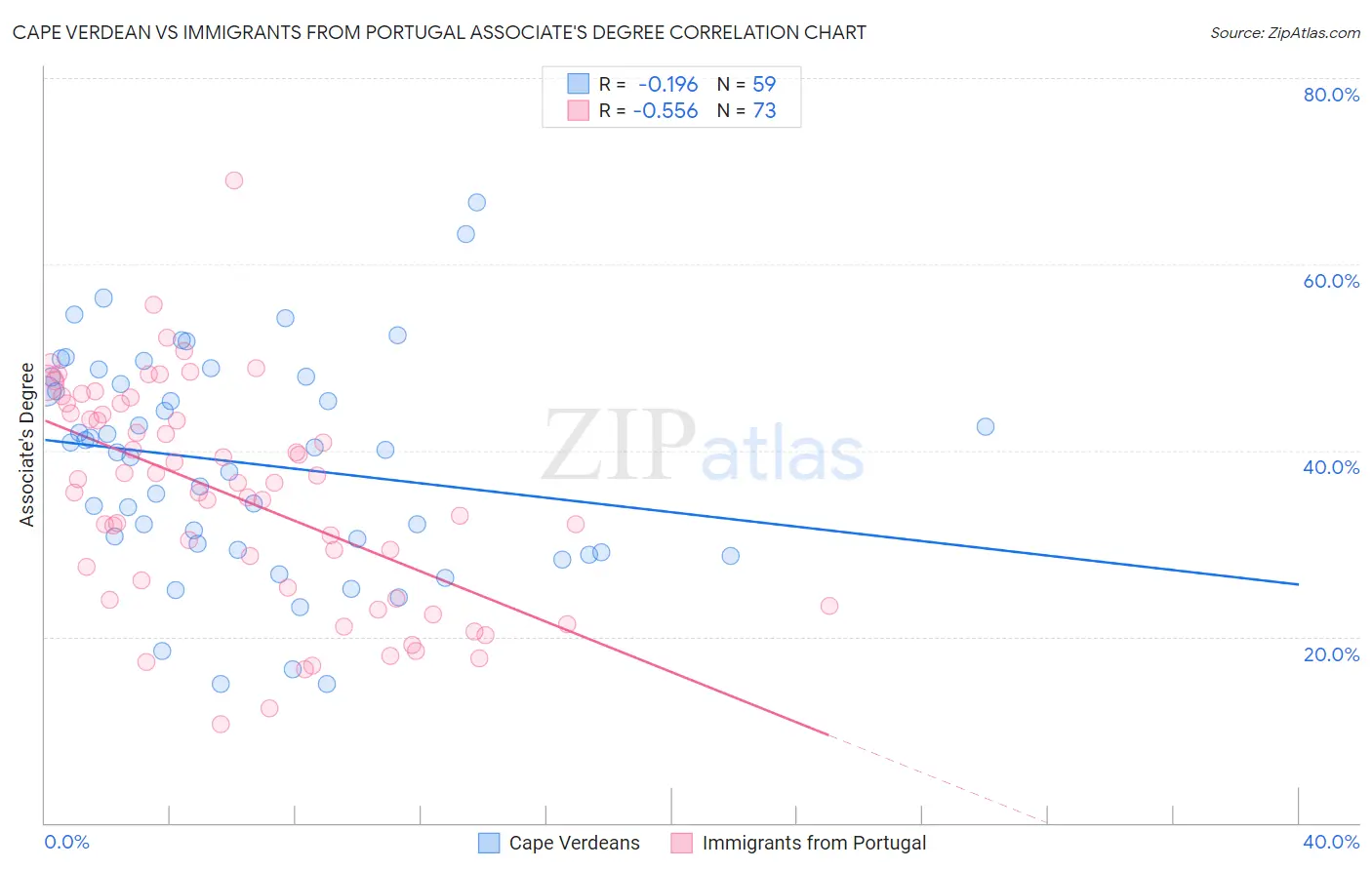 Cape Verdean vs Immigrants from Portugal Associate's Degree