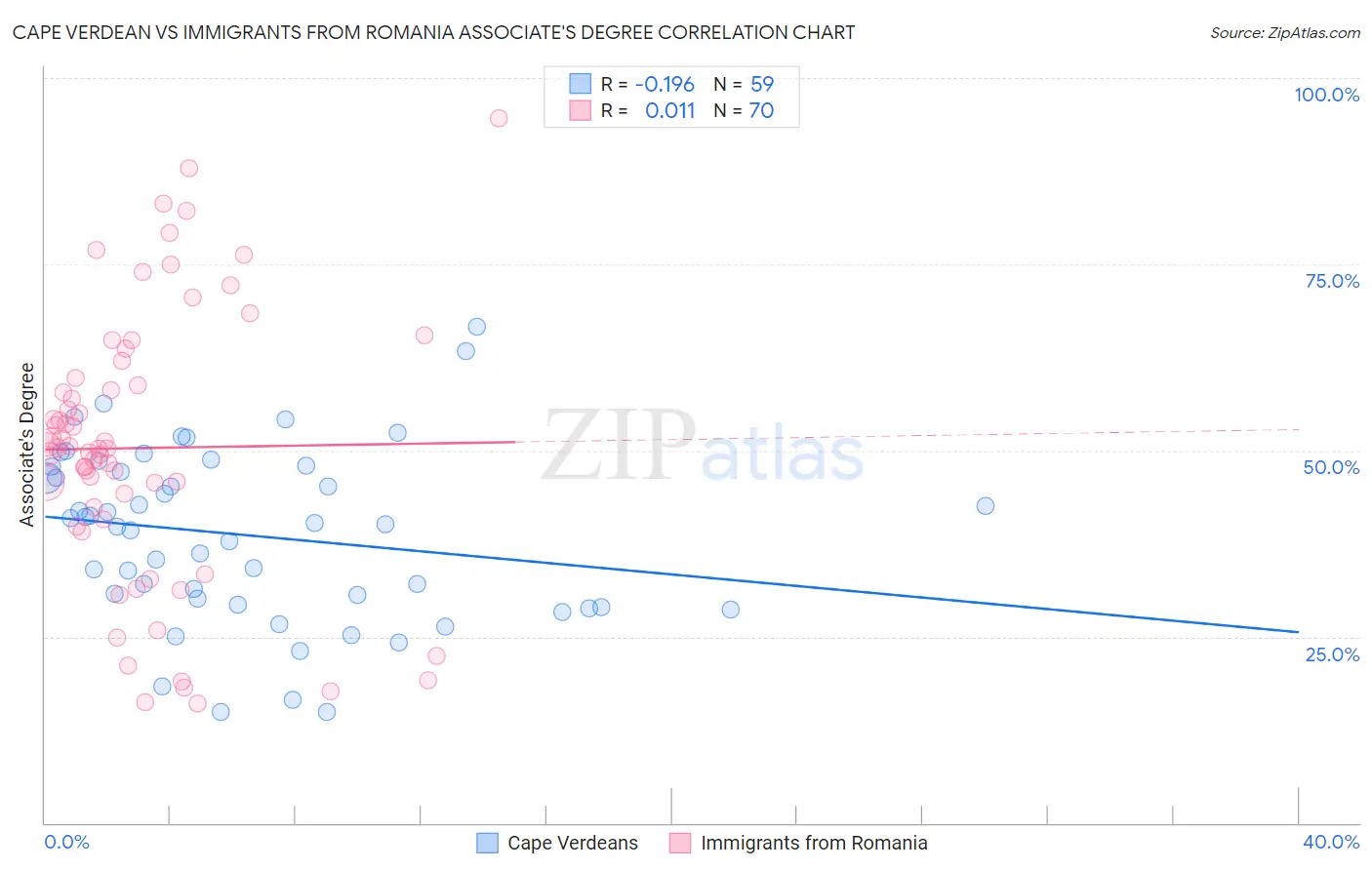 Cape Verdean vs Immigrants from Romania Associate's Degree