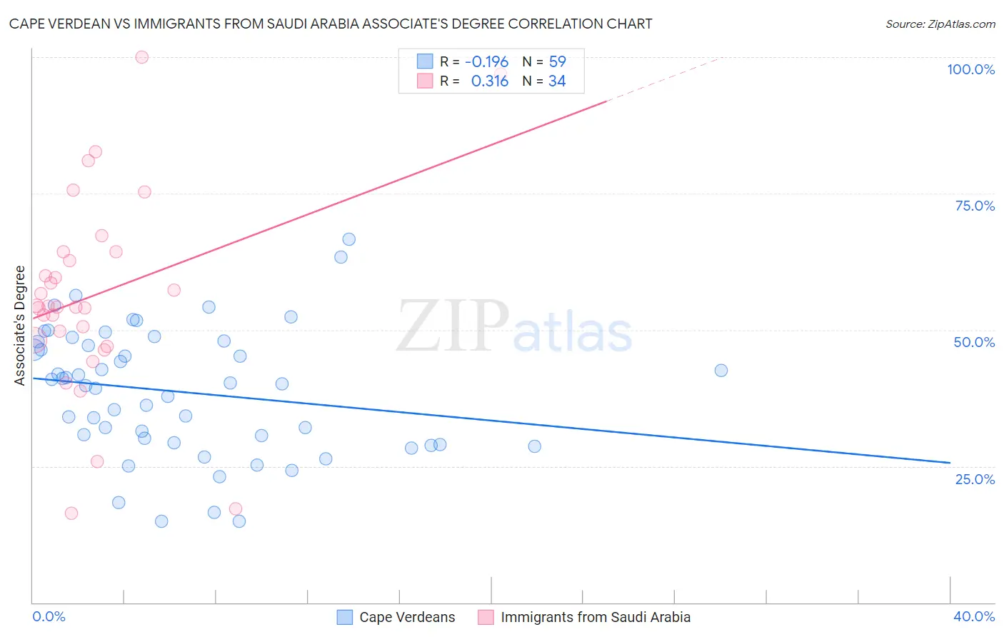 Cape Verdean vs Immigrants from Saudi Arabia Associate's Degree