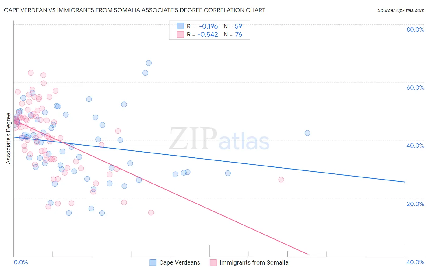Cape Verdean vs Immigrants from Somalia Associate's Degree