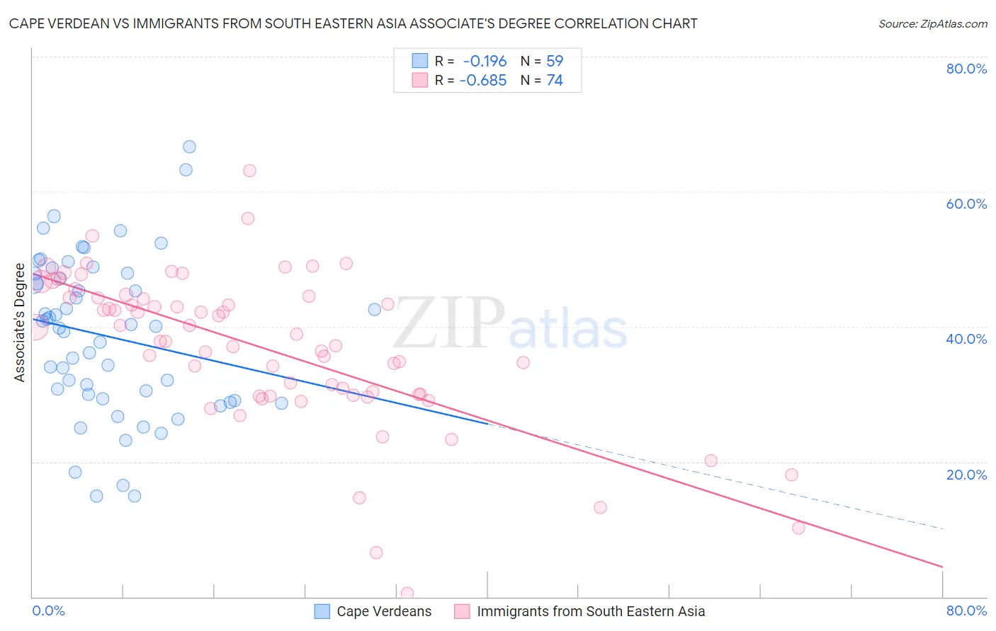 Cape Verdean vs Immigrants from South Eastern Asia Associate's Degree