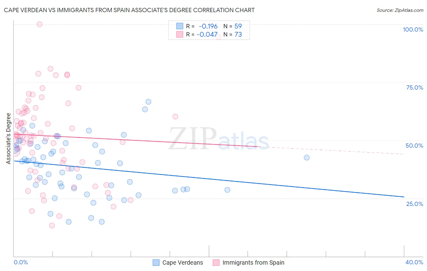 Cape Verdean vs Immigrants from Spain Associate's Degree