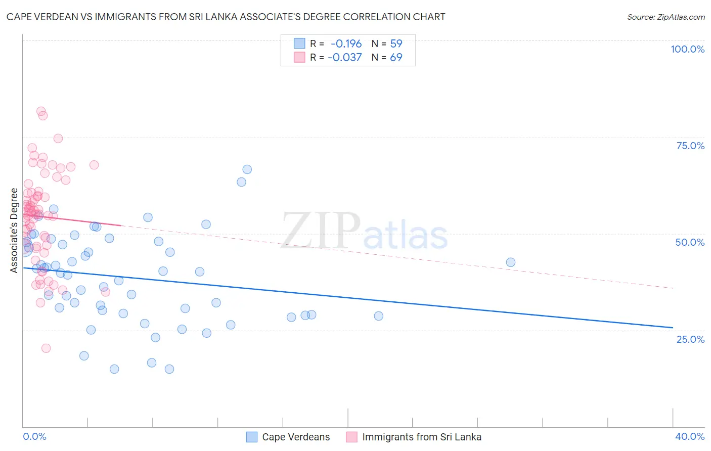 Cape Verdean vs Immigrants from Sri Lanka Associate's Degree