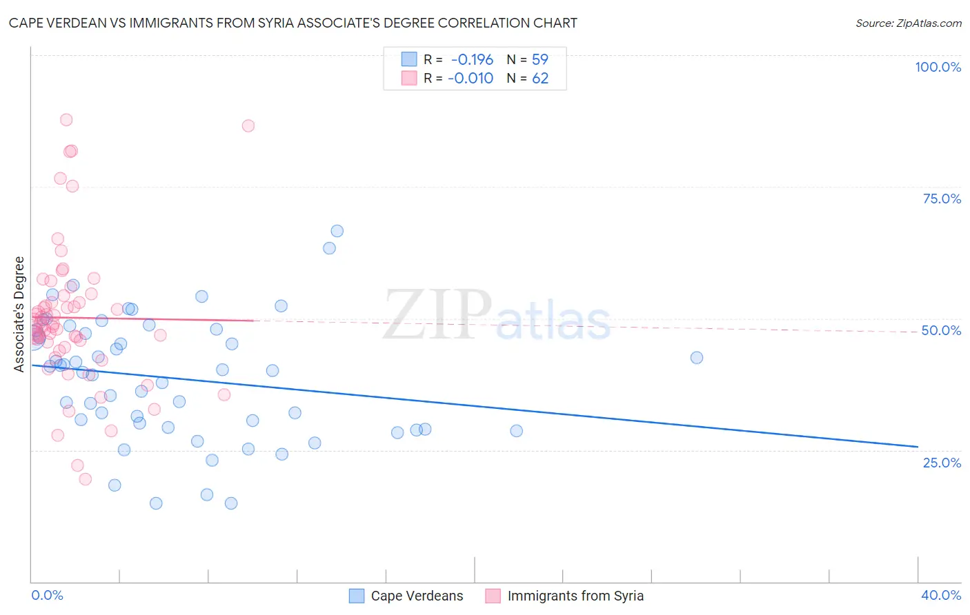 Cape Verdean vs Immigrants from Syria Associate's Degree