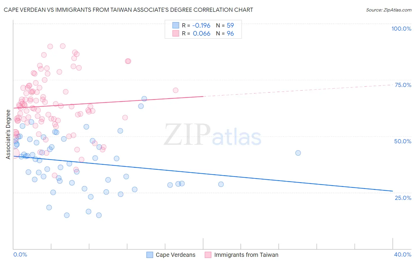Cape Verdean vs Immigrants from Taiwan Associate's Degree