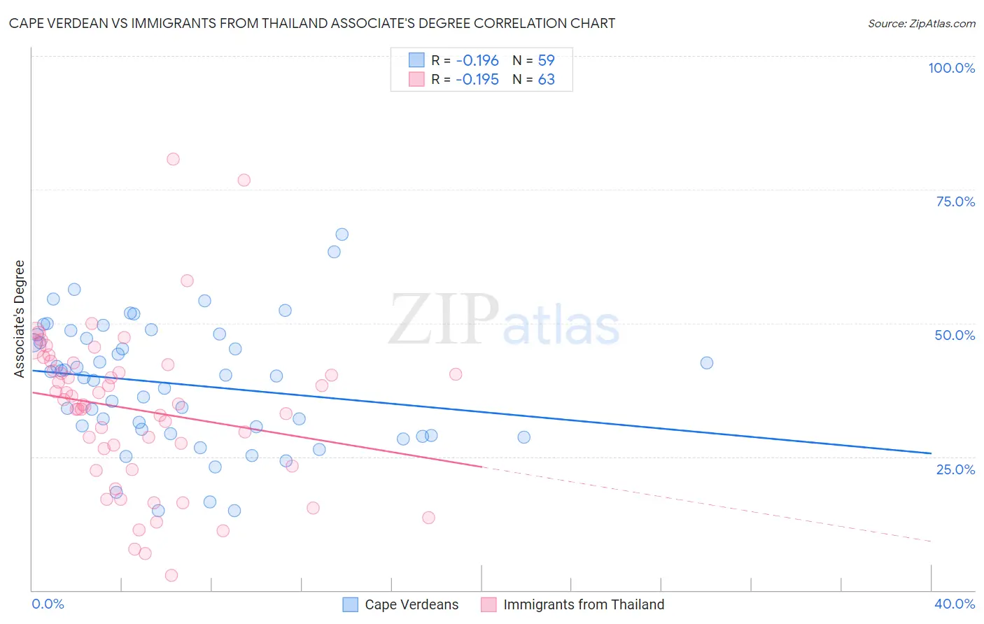 Cape Verdean vs Immigrants from Thailand Associate's Degree