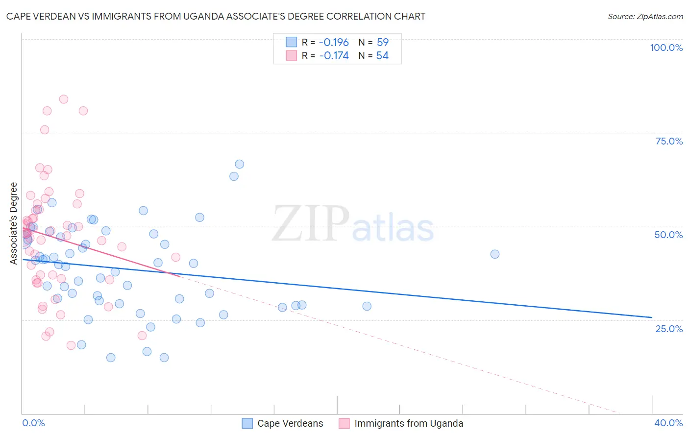 Cape Verdean vs Immigrants from Uganda Associate's Degree