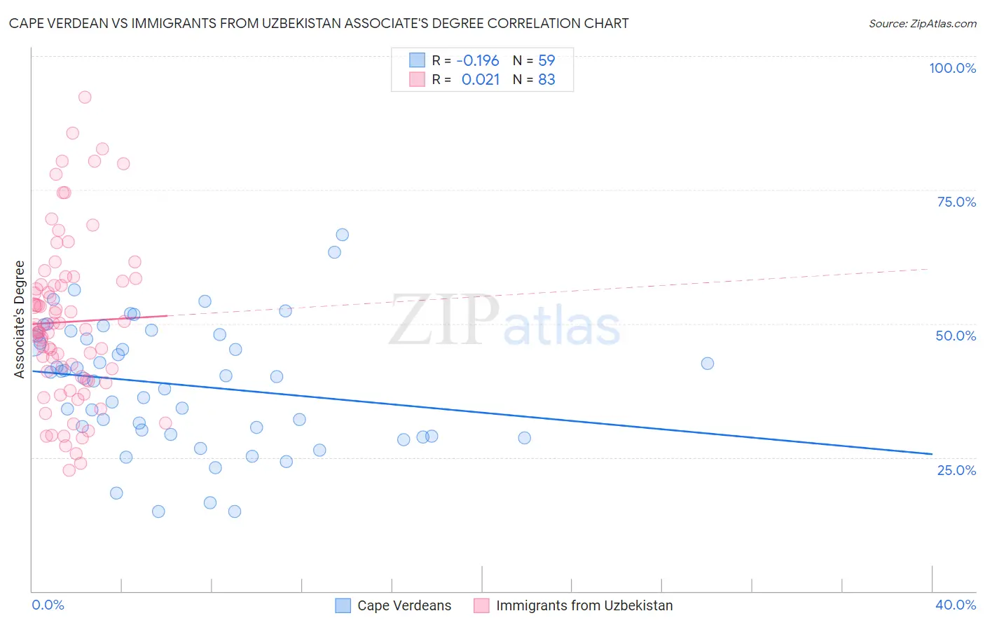 Cape Verdean vs Immigrants from Uzbekistan Associate's Degree