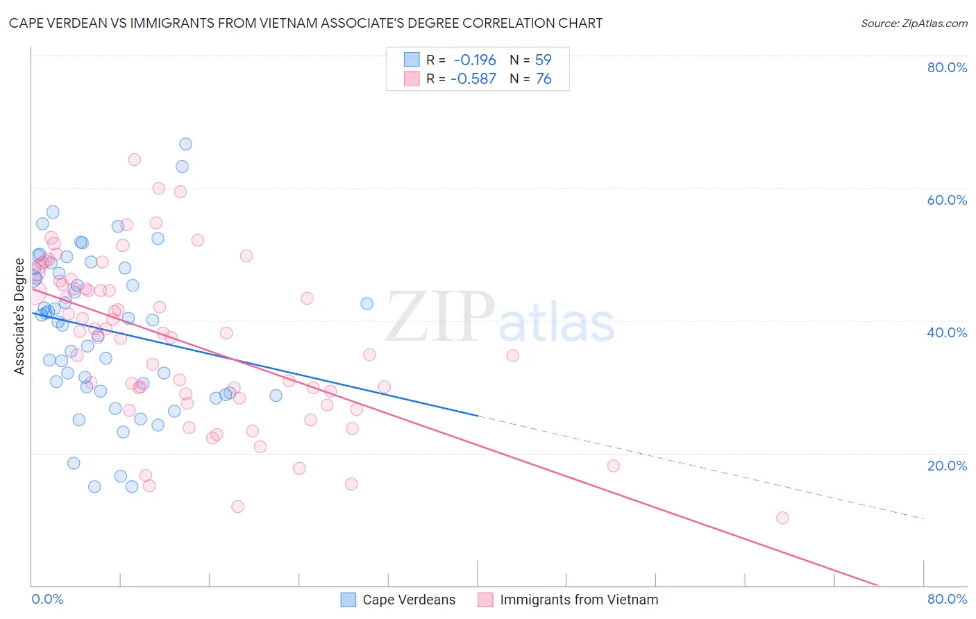 Cape Verdean vs Immigrants from Vietnam Associate's Degree