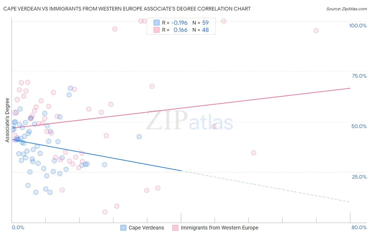 Cape Verdean vs Immigrants from Western Europe Associate's Degree