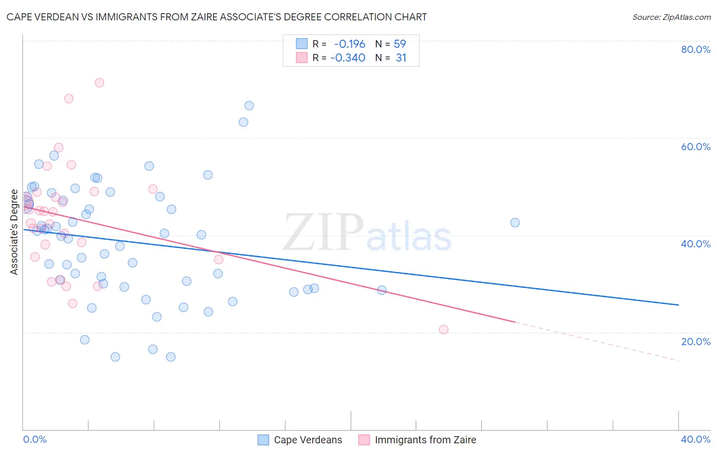 Cape Verdean vs Immigrants from Zaire Associate's Degree