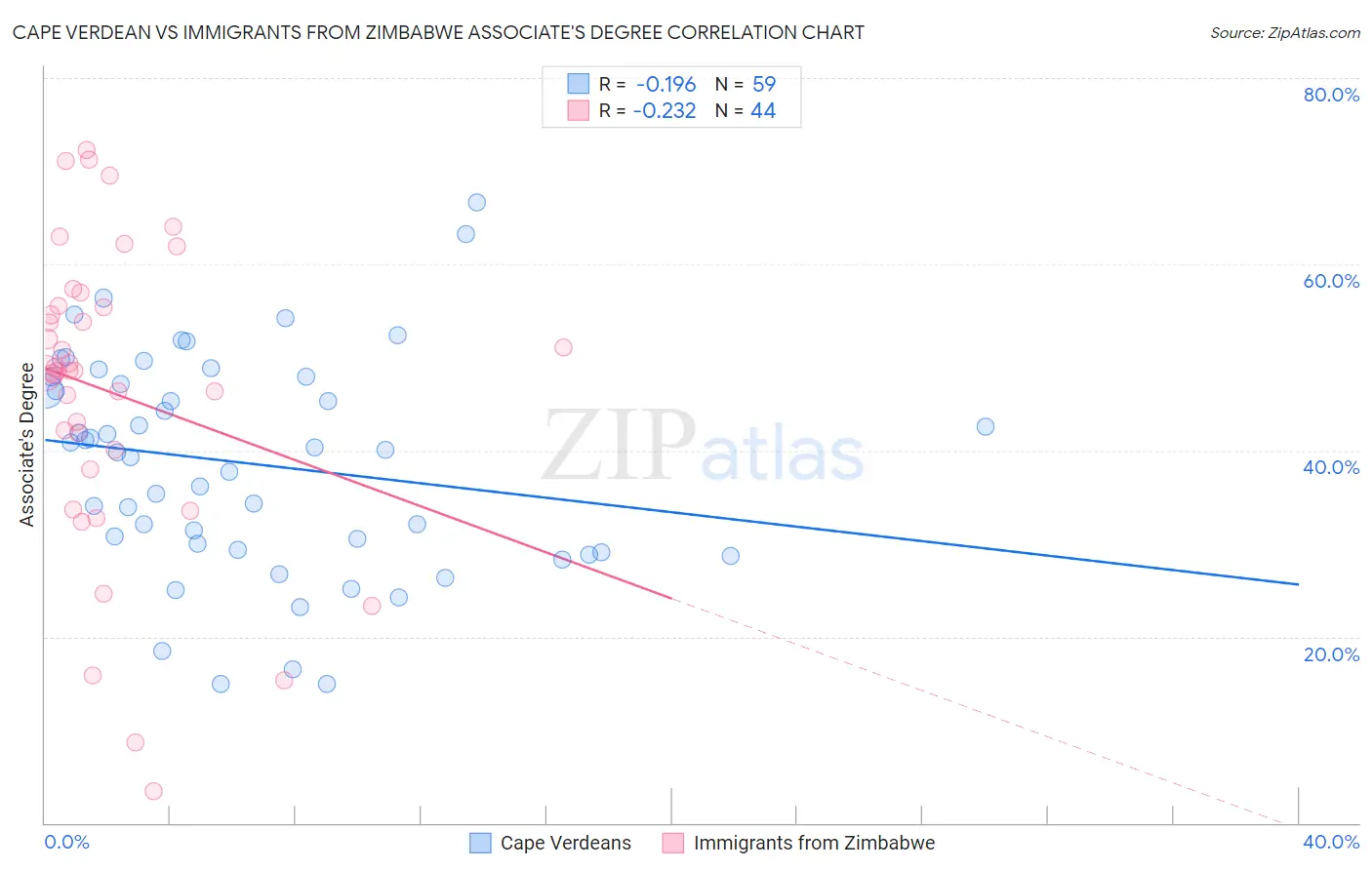 Cape Verdean vs Immigrants from Zimbabwe Associate's Degree