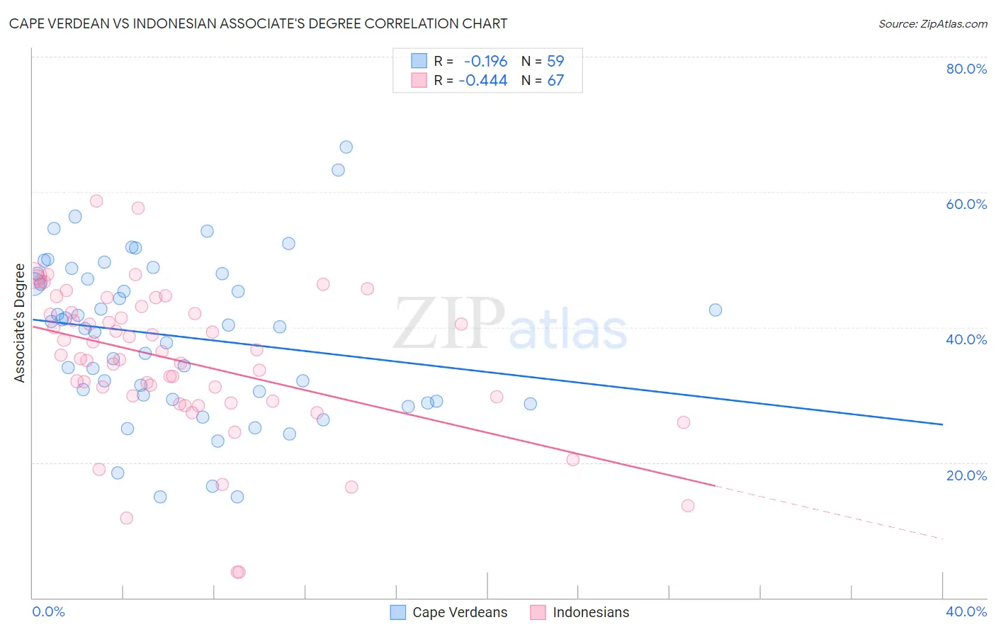 Cape Verdean vs Indonesian Associate's Degree