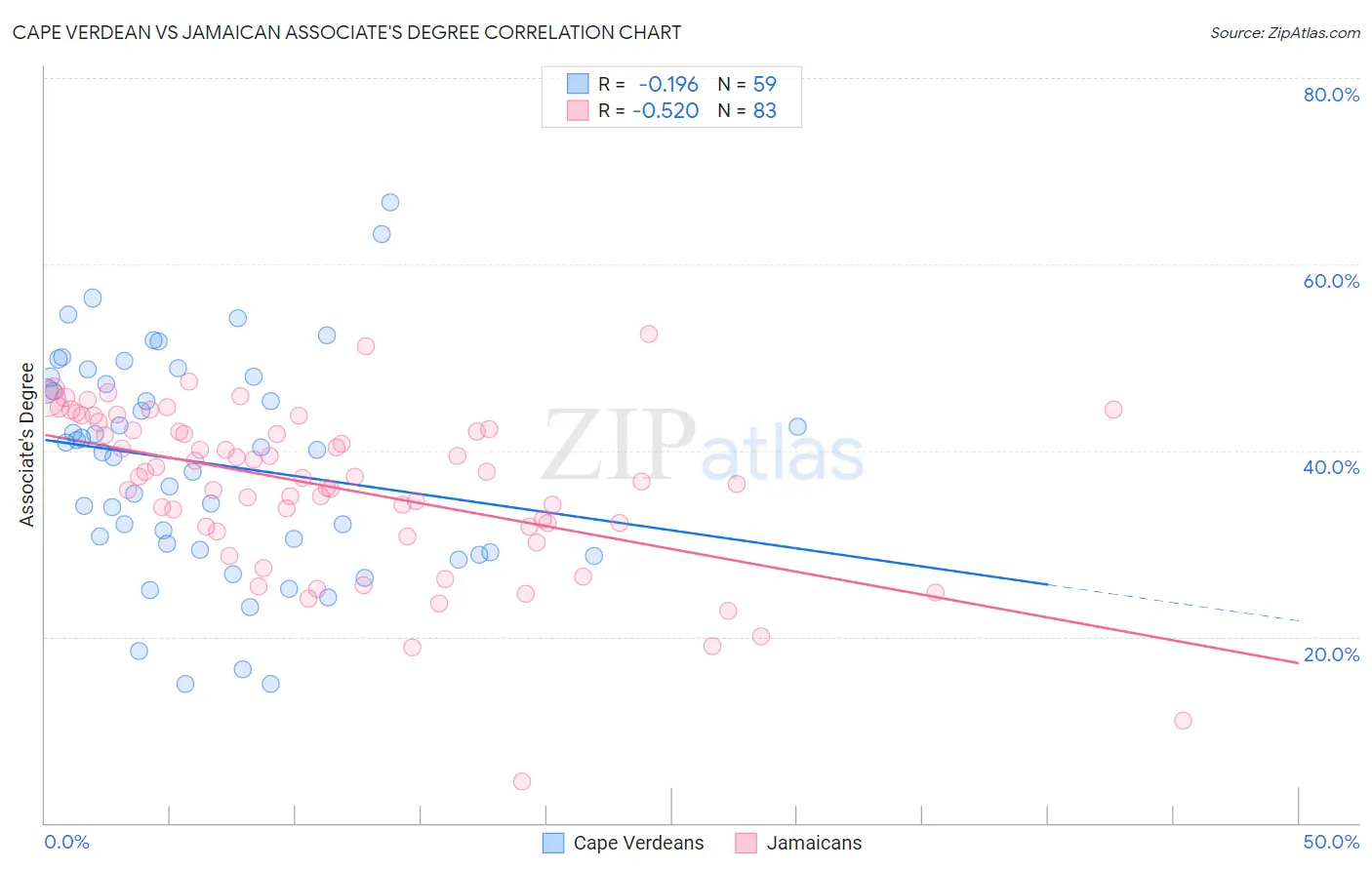 Cape Verdean vs Jamaican Associate's Degree