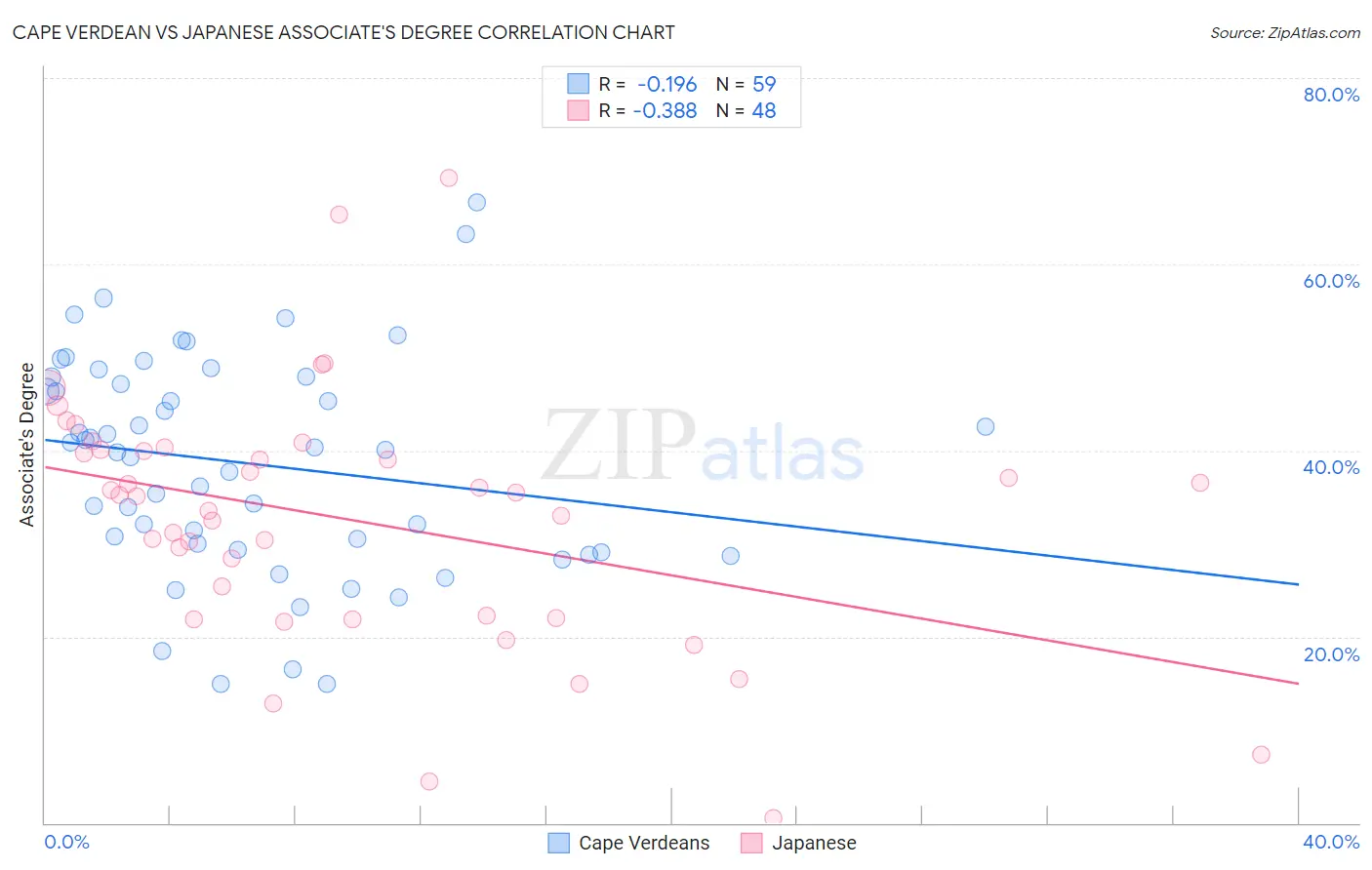 Cape Verdean vs Japanese Associate's Degree