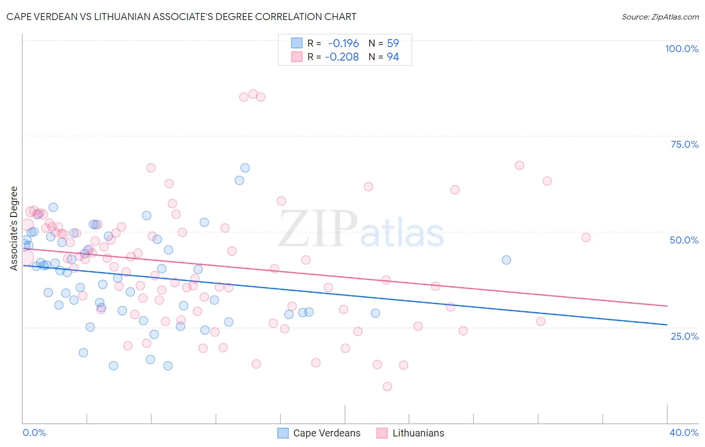 Cape Verdean vs Lithuanian Associate's Degree