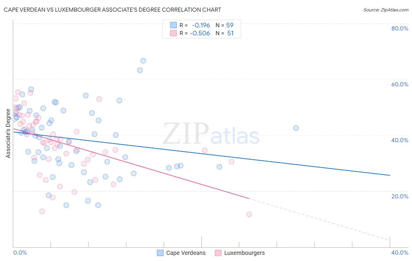 Cape Verdean vs Luxembourger Associate's Degree