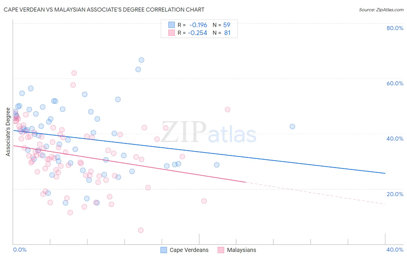 Cape Verdean vs Malaysian Associate's Degree