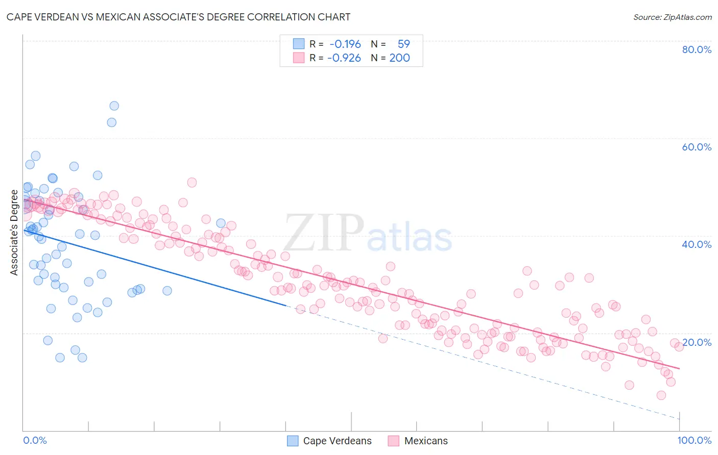 Cape Verdean vs Mexican Associate's Degree