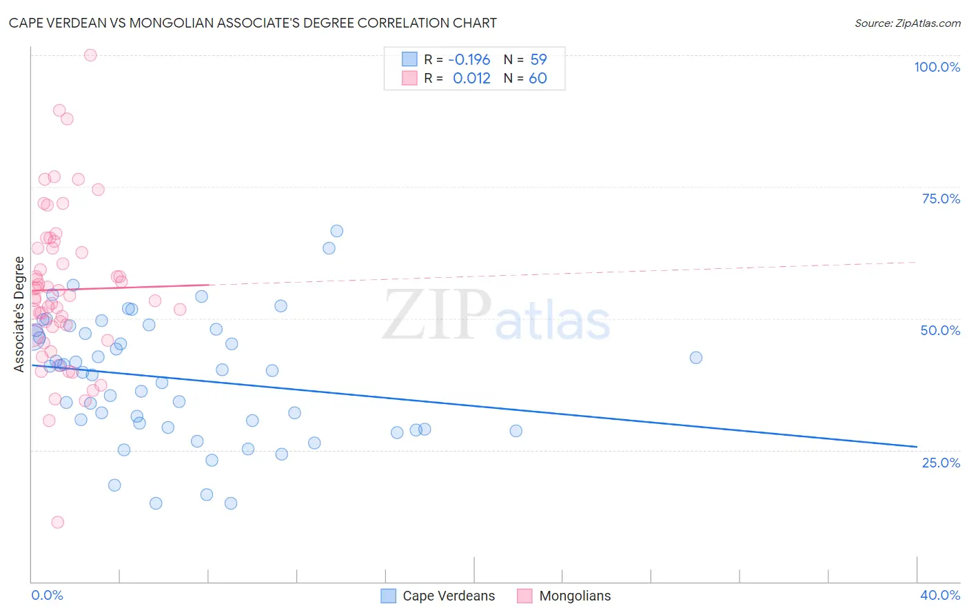 Cape Verdean vs Mongolian Associate's Degree