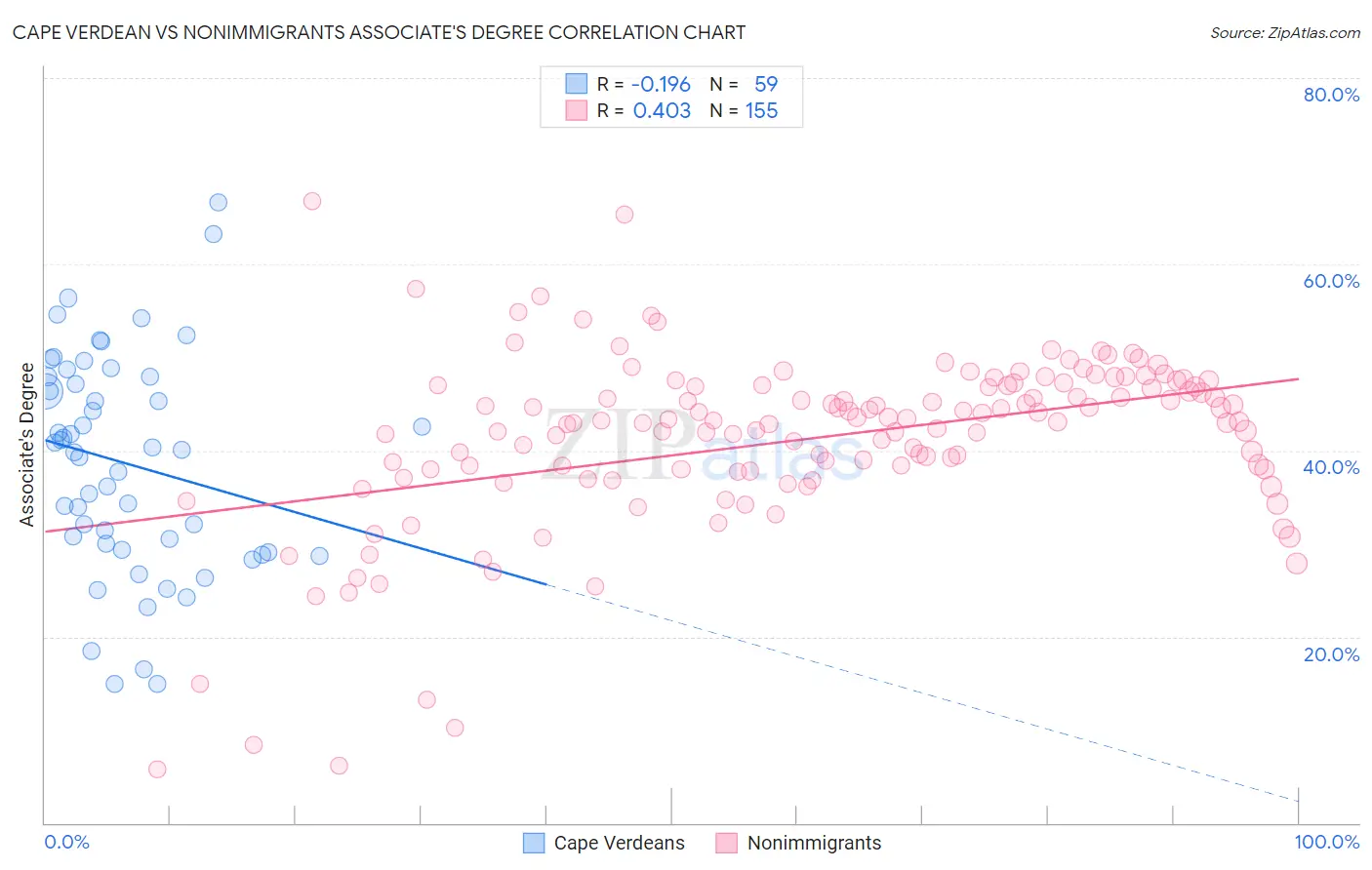 Cape Verdean vs Nonimmigrants Associate's Degree