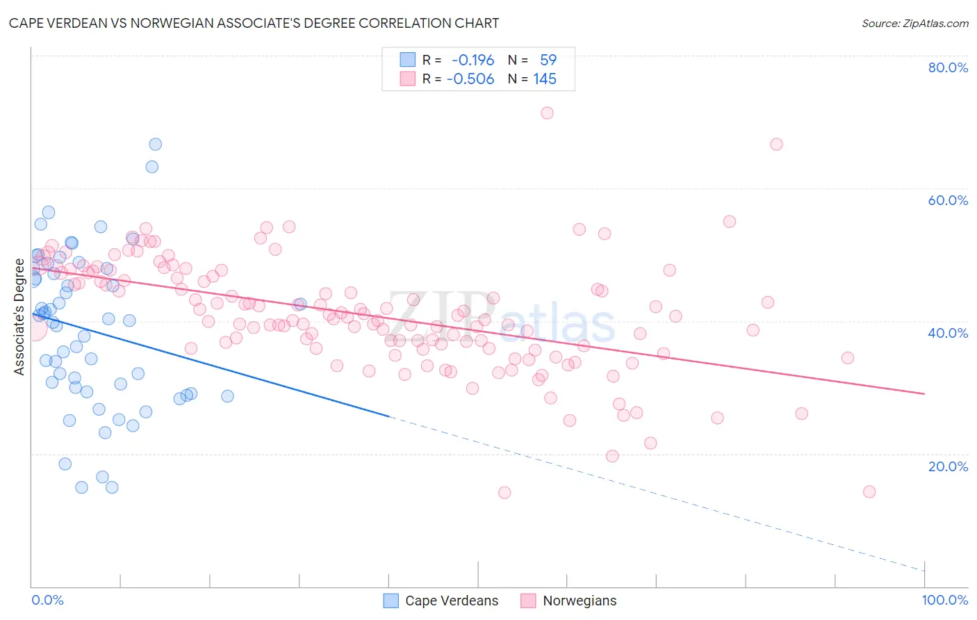 Cape Verdean vs Norwegian Associate's Degree