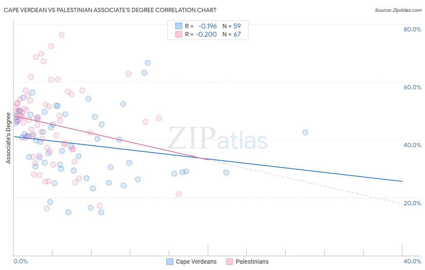 Cape Verdean vs Palestinian Associate's Degree