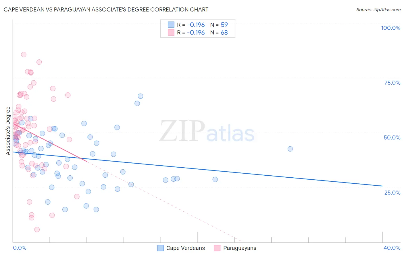 Cape Verdean vs Paraguayan Associate's Degree