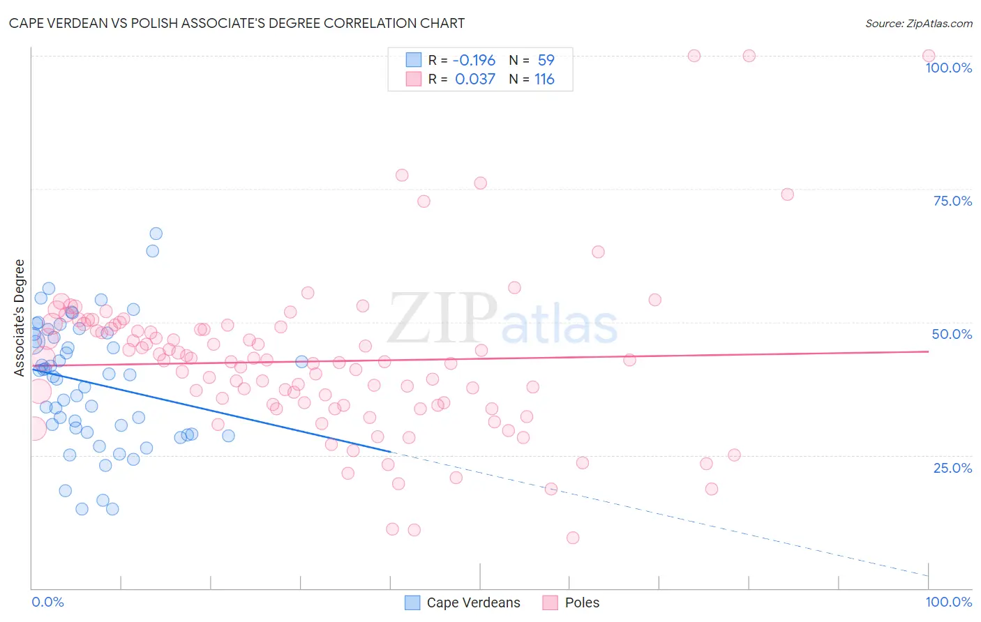 Cape Verdean vs Polish Associate's Degree