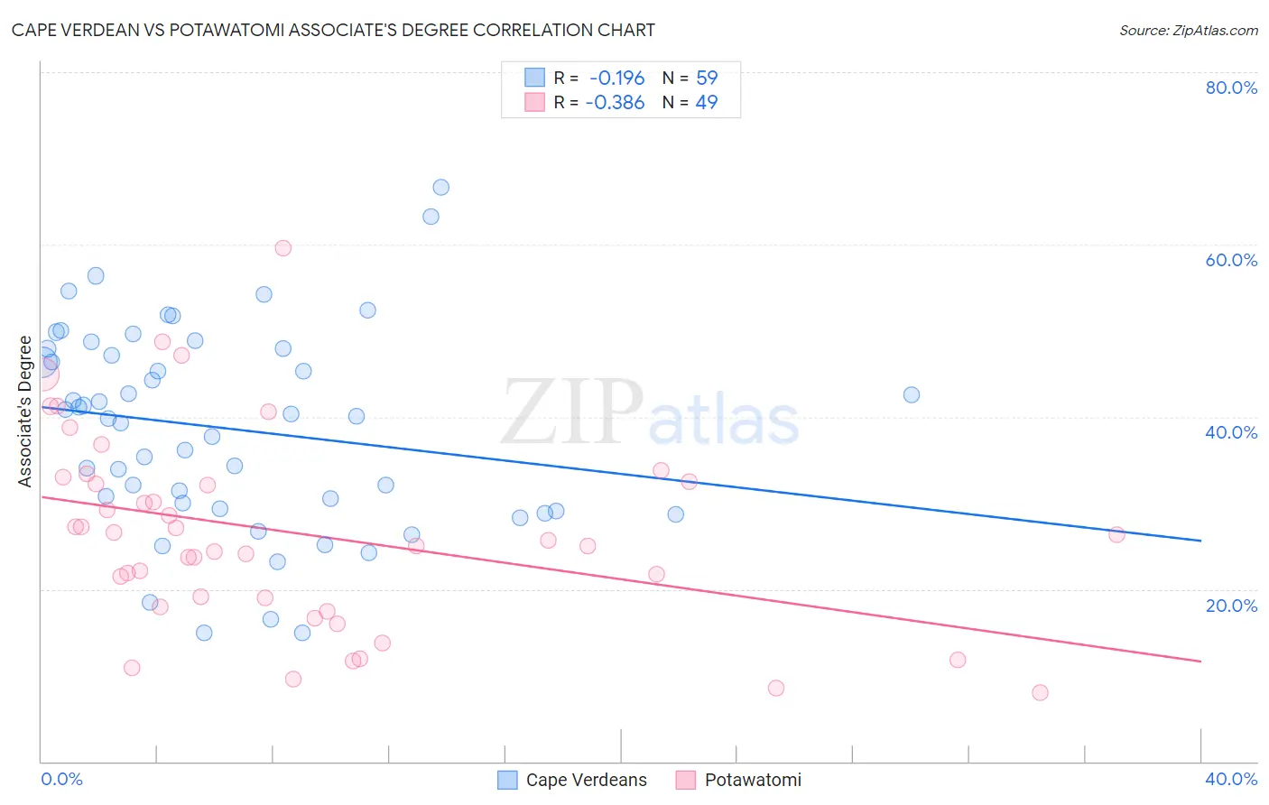 Cape Verdean vs Potawatomi Associate's Degree
