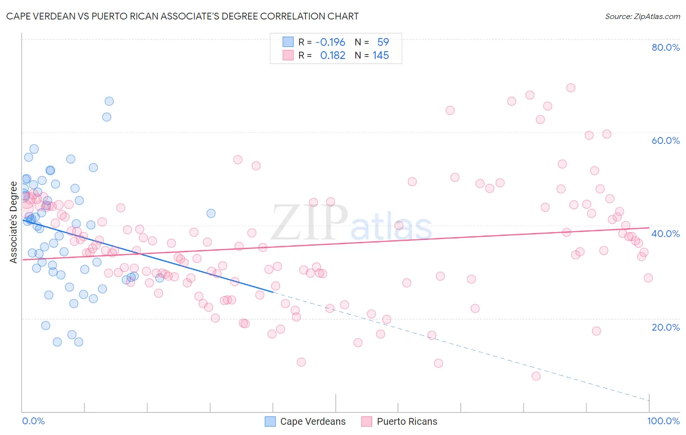 Cape Verdean vs Puerto Rican Associate's Degree