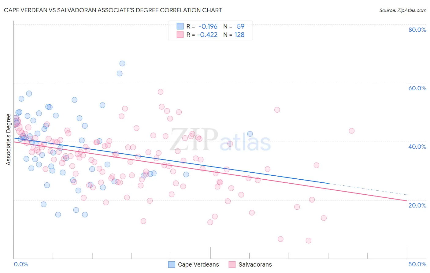 Cape Verdean vs Salvadoran Associate's Degree