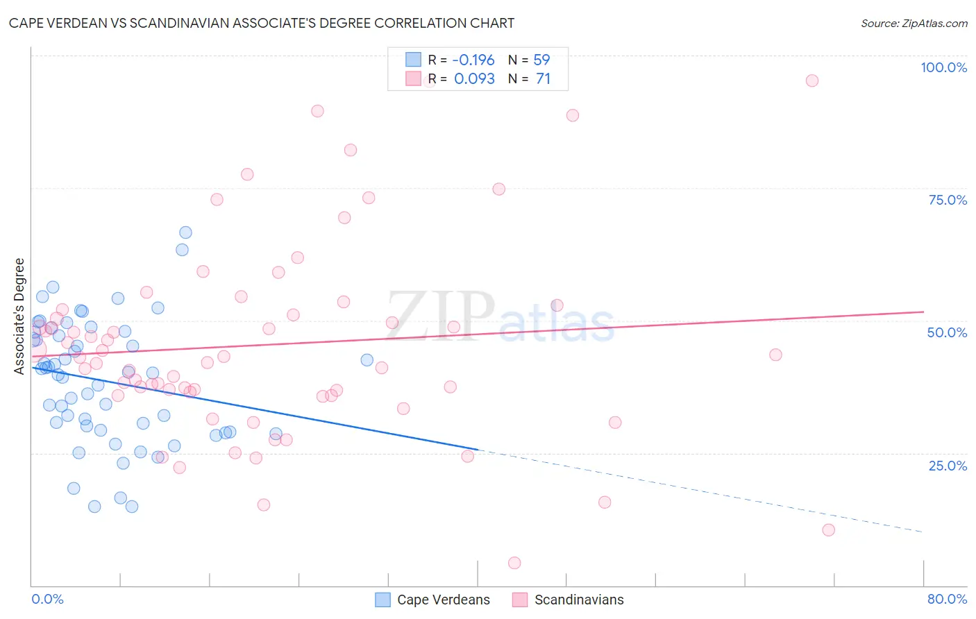 Cape Verdean vs Scandinavian Associate's Degree