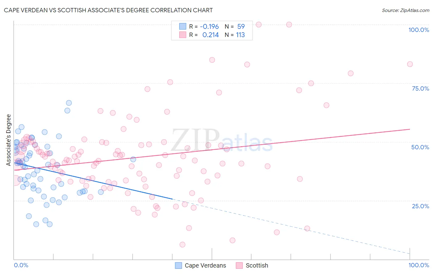 Cape Verdean vs Scottish Associate's Degree