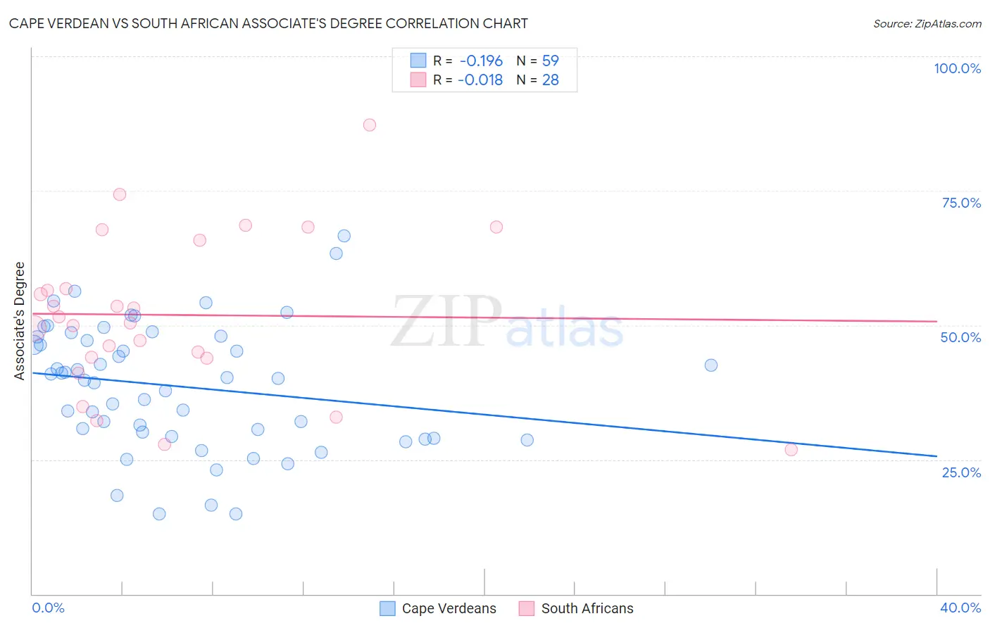 Cape Verdean vs South African Associate's Degree