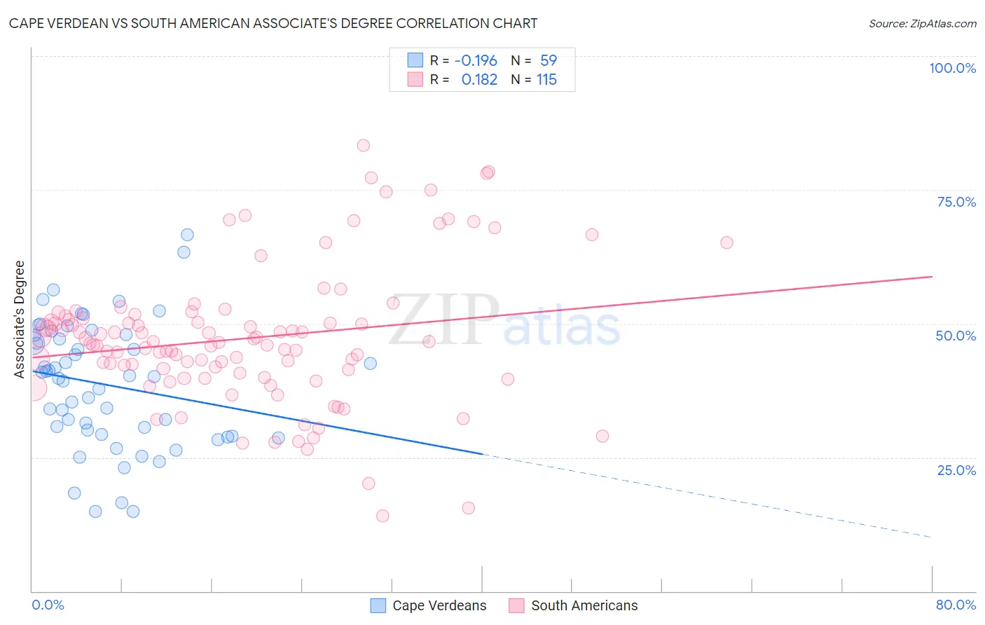 Cape Verdean vs South American Associate's Degree