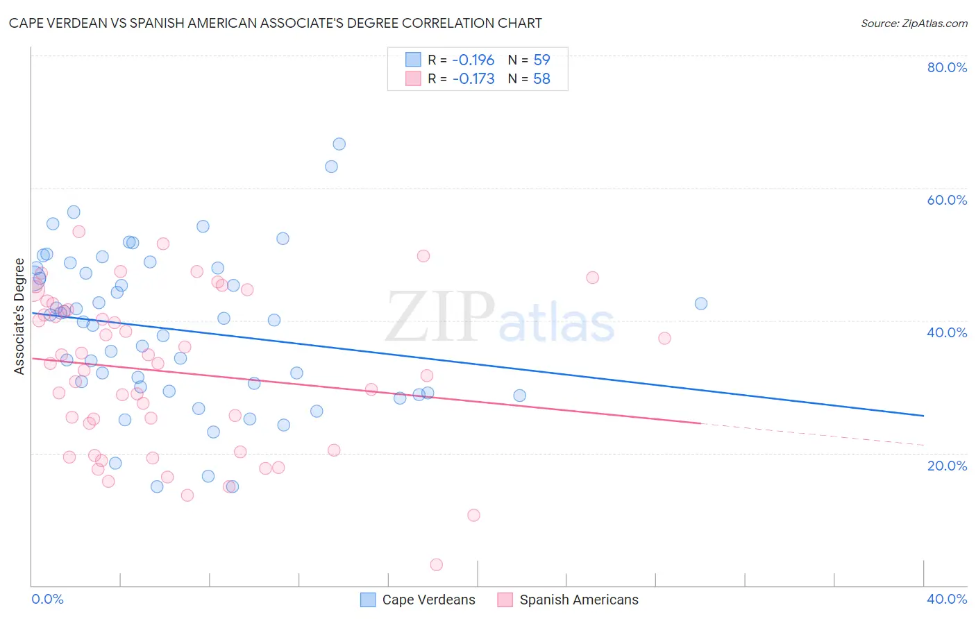 Cape Verdean vs Spanish American Associate's Degree