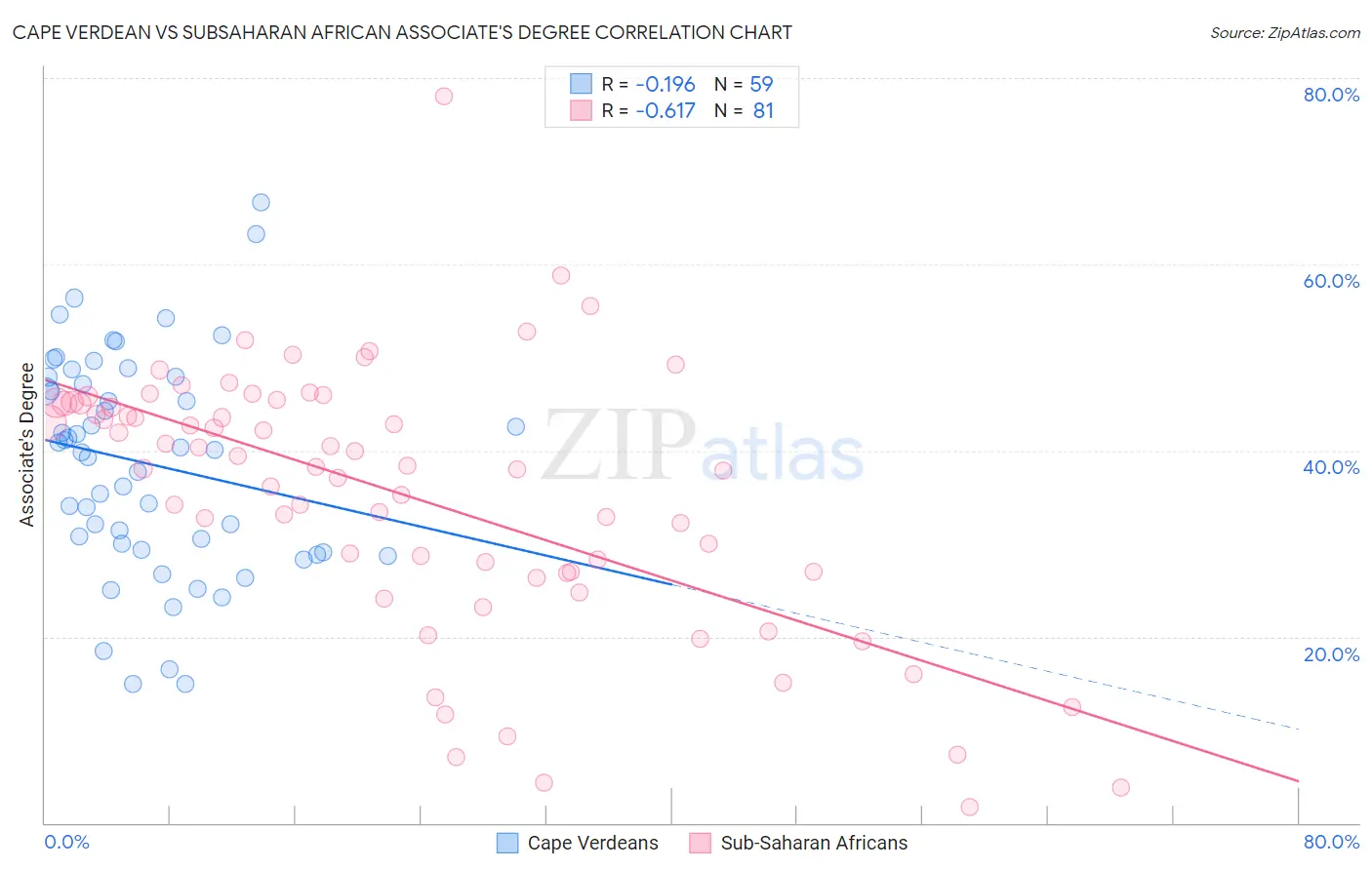 Cape Verdean vs Subsaharan African Associate's Degree