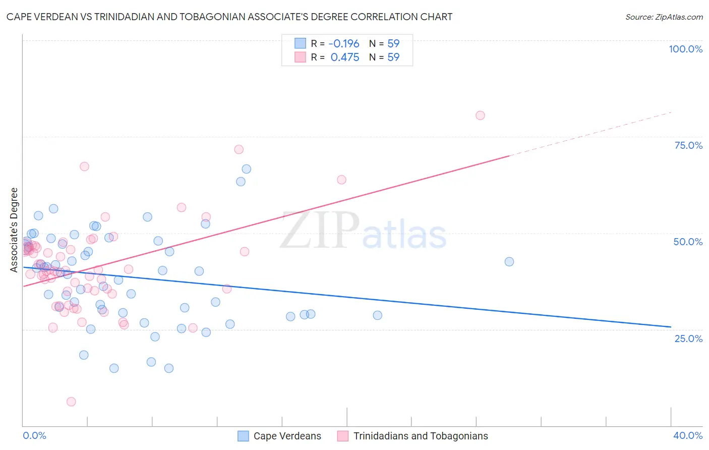 Cape Verdean vs Trinidadian and Tobagonian Associate's Degree