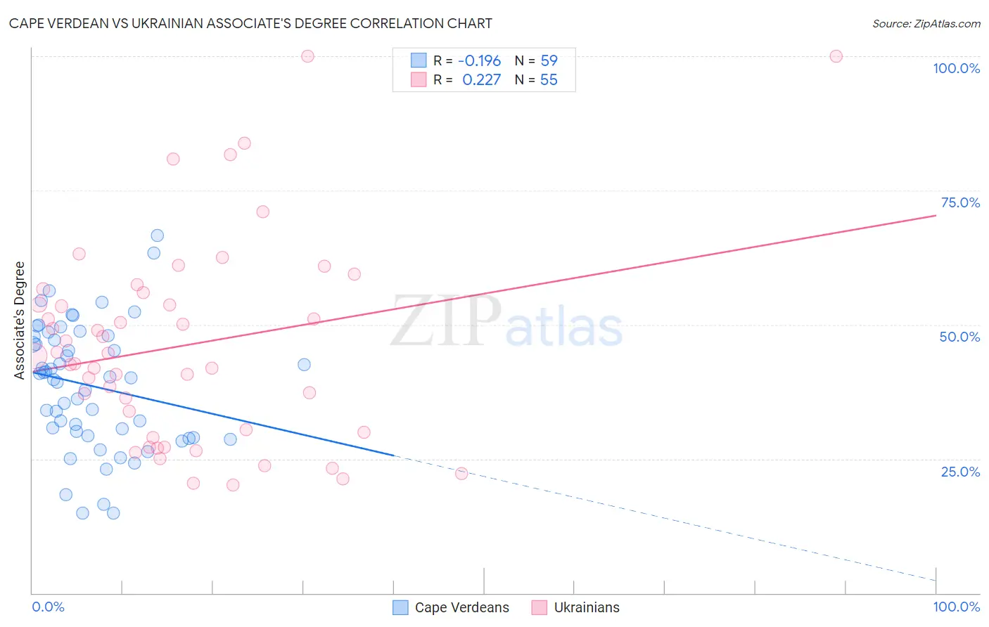 Cape Verdean vs Ukrainian Associate's Degree
