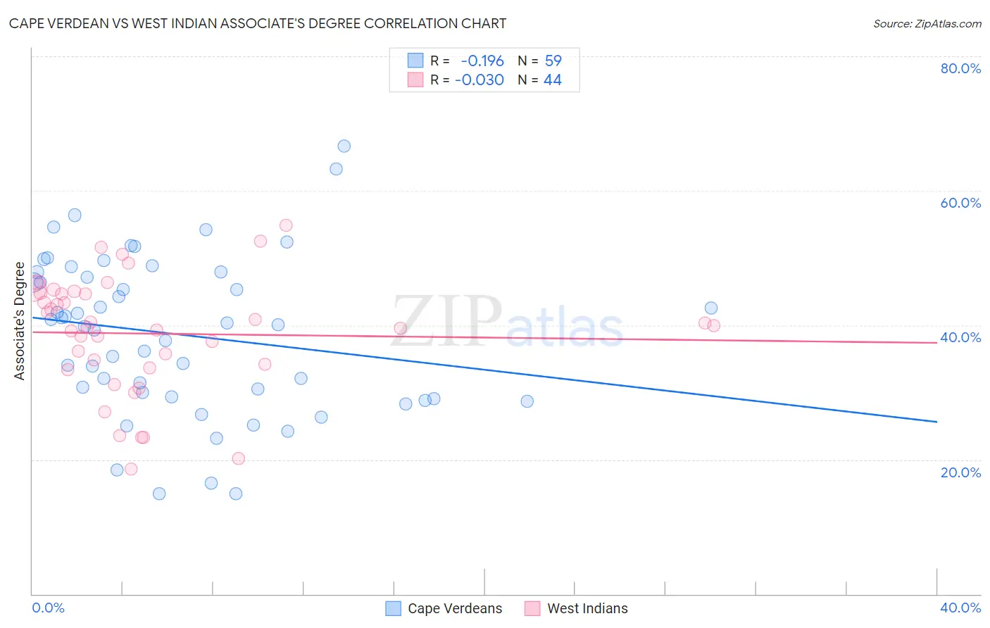 Cape Verdean vs West Indian Associate's Degree