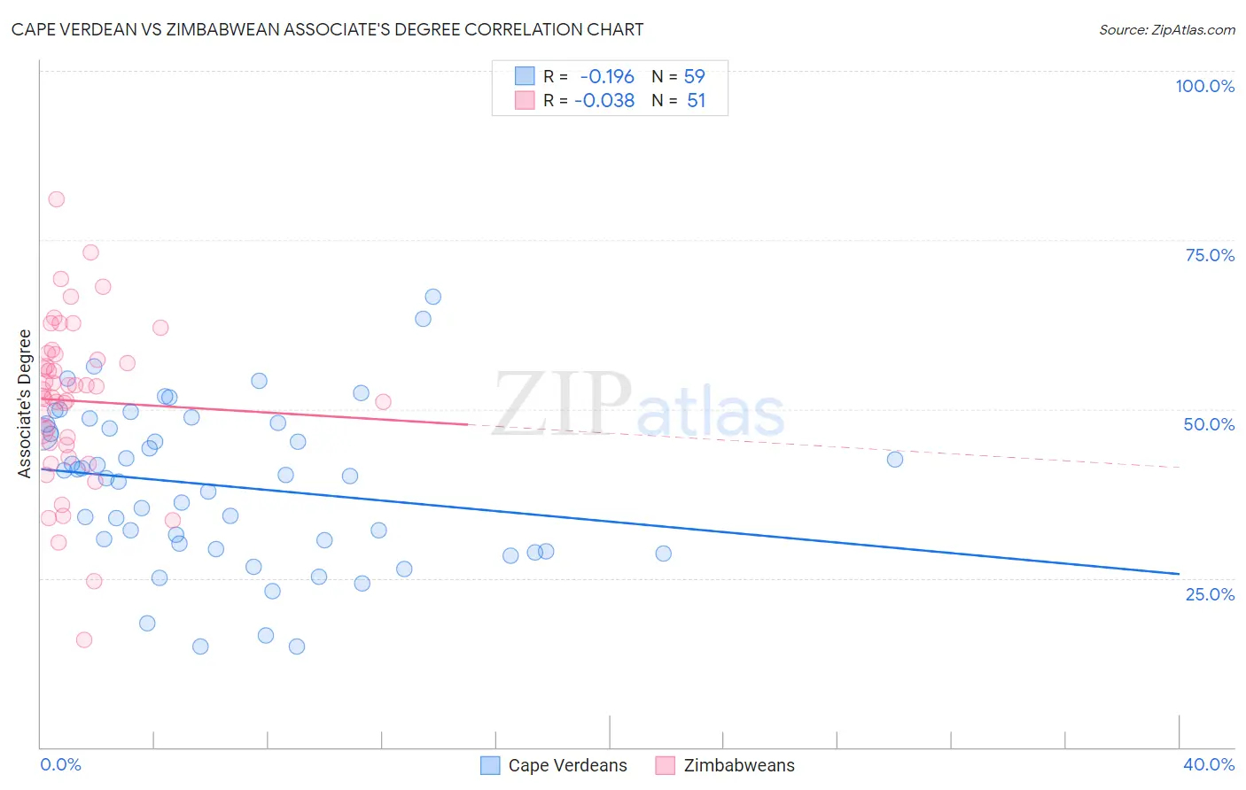 Cape Verdean vs Zimbabwean Associate's Degree