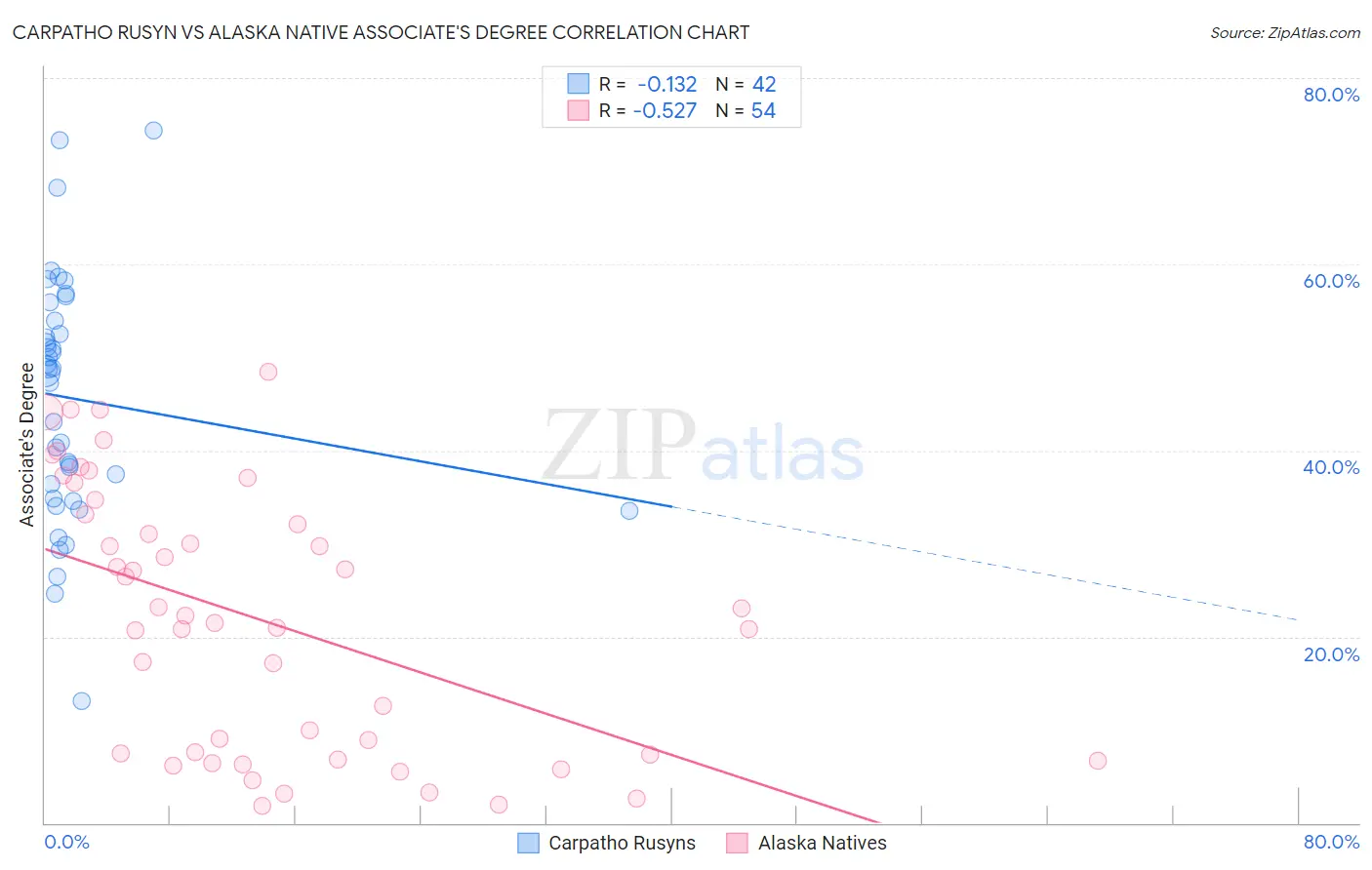 Carpatho Rusyn vs Alaska Native Associate's Degree