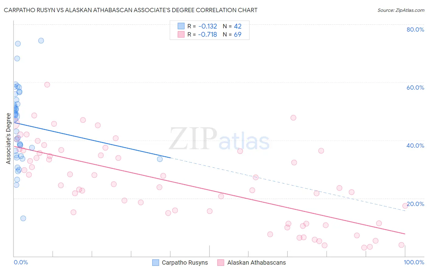 Carpatho Rusyn vs Alaskan Athabascan Associate's Degree