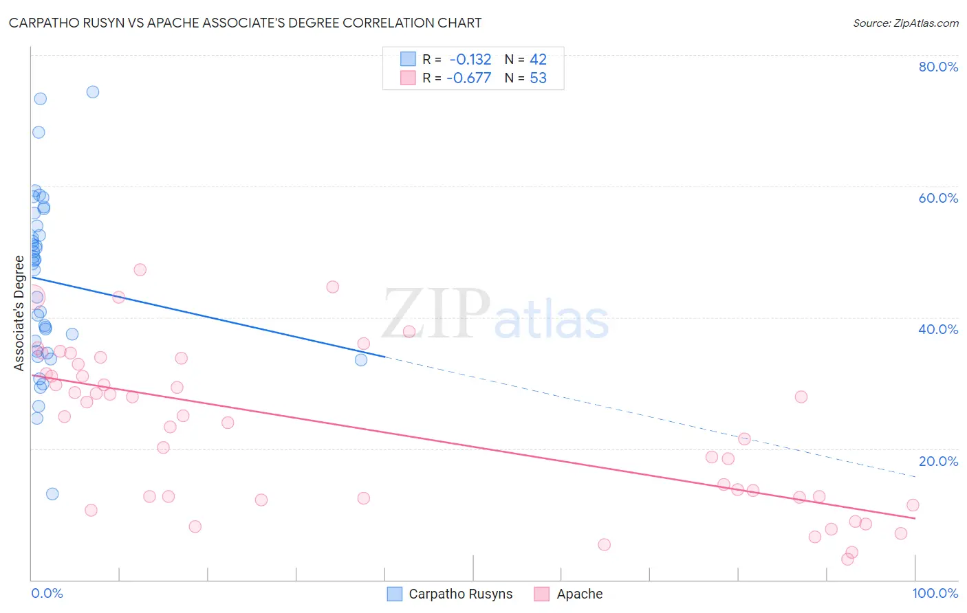 Carpatho Rusyn vs Apache Associate's Degree