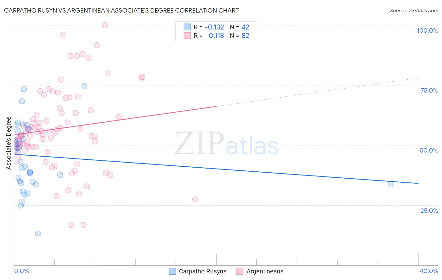 Carpatho Rusyn vs Argentinean Associate's Degree