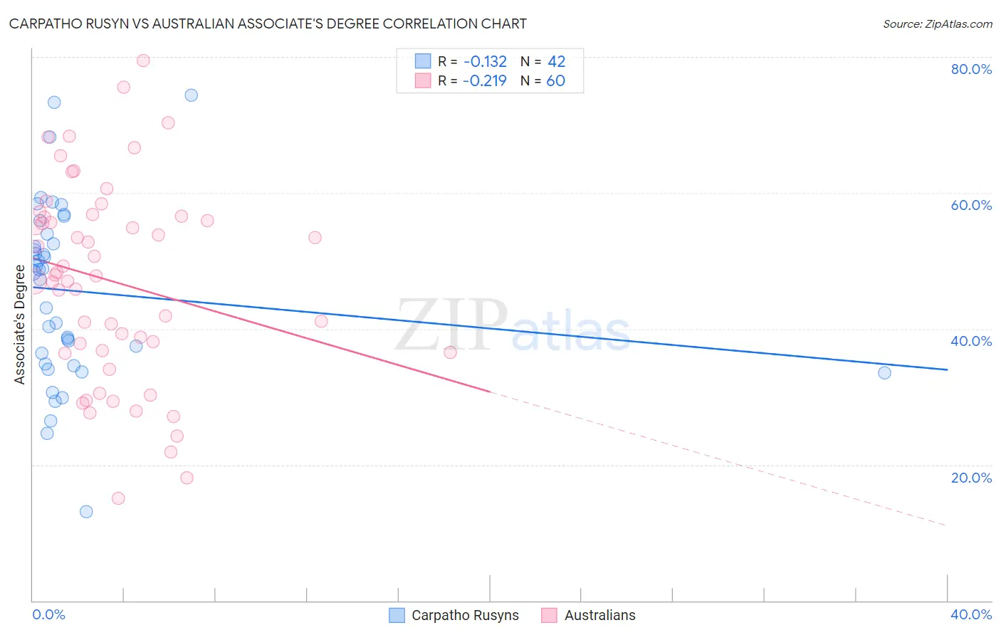 Carpatho Rusyn vs Australian Associate's Degree