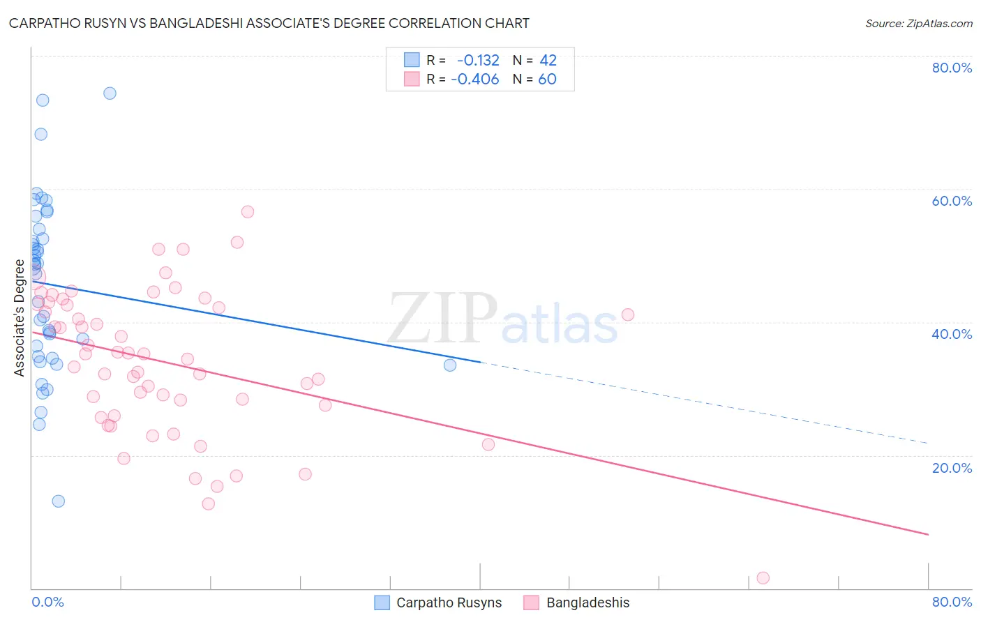 Carpatho Rusyn vs Bangladeshi Associate's Degree