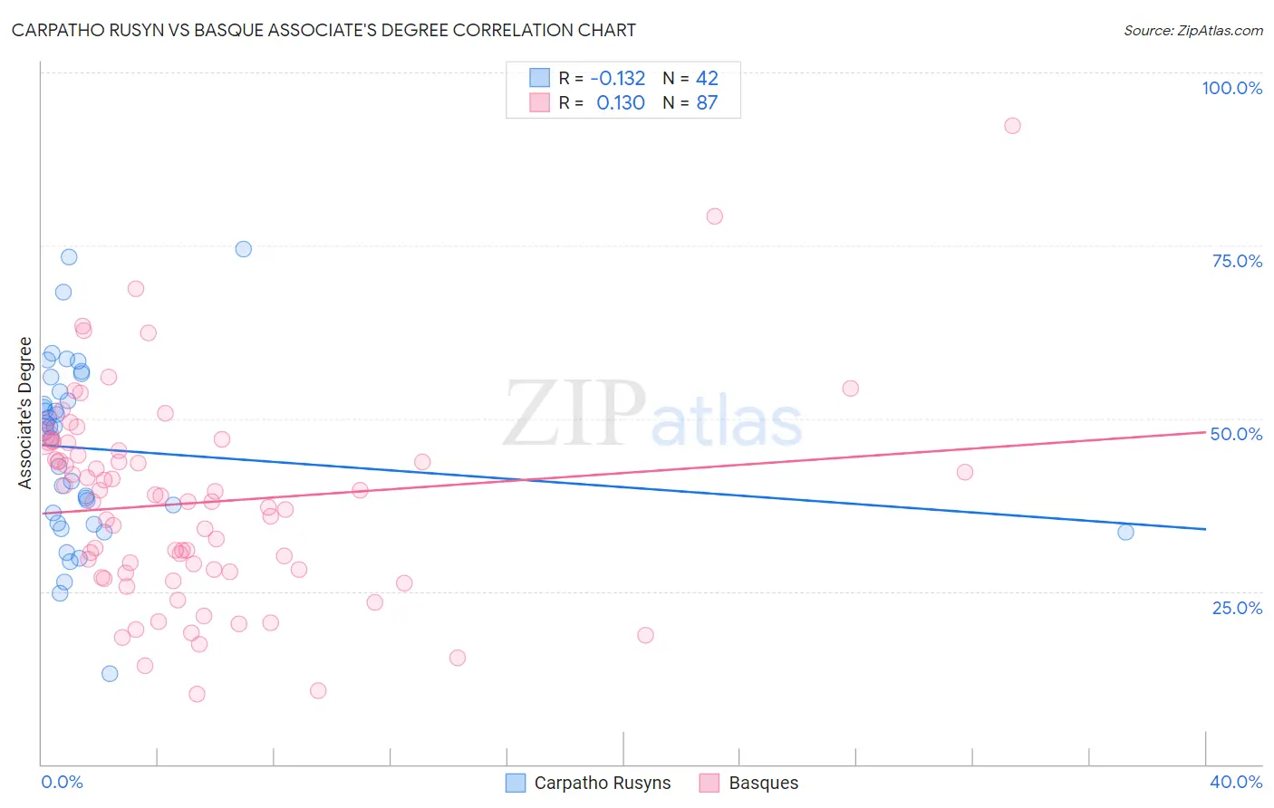 Carpatho Rusyn vs Basque Associate's Degree