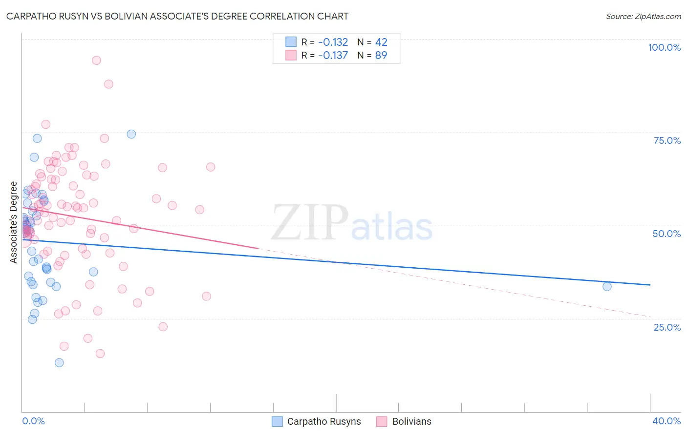 Carpatho Rusyn vs Bolivian Associate's Degree